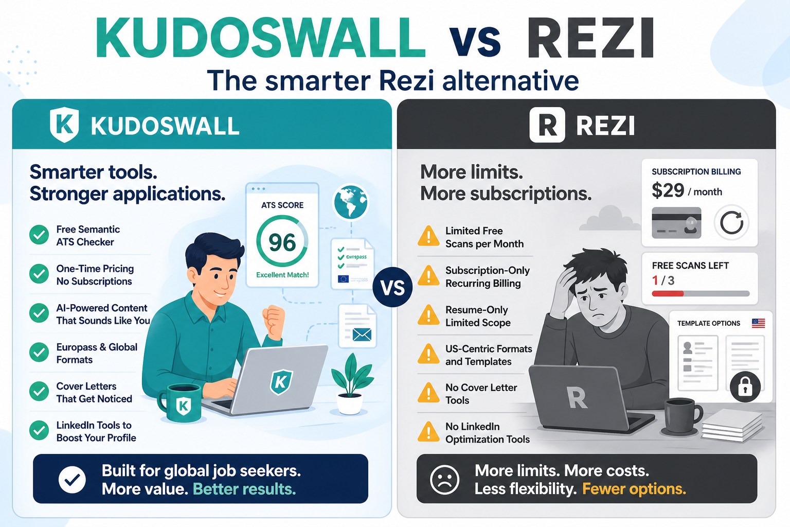 KudosWall vs Rezi comparison — full career toolkit vs subscription ATS scoring
